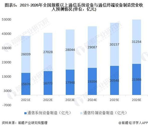 2021年中國通信設(shè)備制造行業(yè)市場現(xiàn)狀與發(fā)展前景分析 通信系統(tǒng)設(shè)備規(guī)模將加速增長