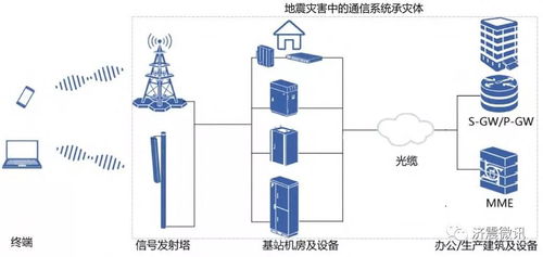 地震對通信系統的破壞及其應對策略