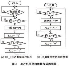 基于89S51單片機(jī)的多機(jī)并行通信系統(tǒng)實(shí)現(xiàn)方案