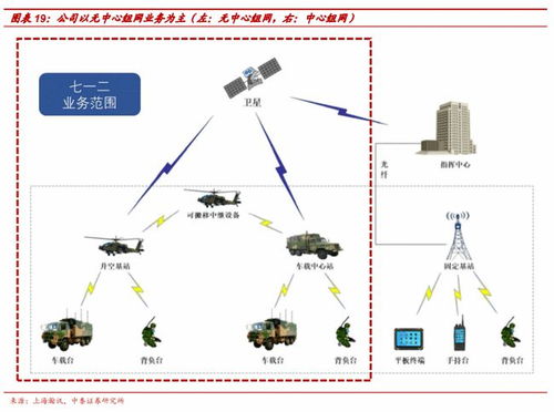 無線通信龍頭七一二 業績快速上升，以通信系統開發助力軍工發展